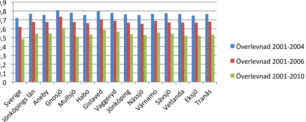 Figur	
  2.	
  Överlevnad	
  i	
  procent	
  för	
  etablerade	
  arbetsställen;	
  Sverige,	
  Jönköpings	
  län	
  samt	
   kommunerna	
  i	
  Jönköpings	
  län	
  