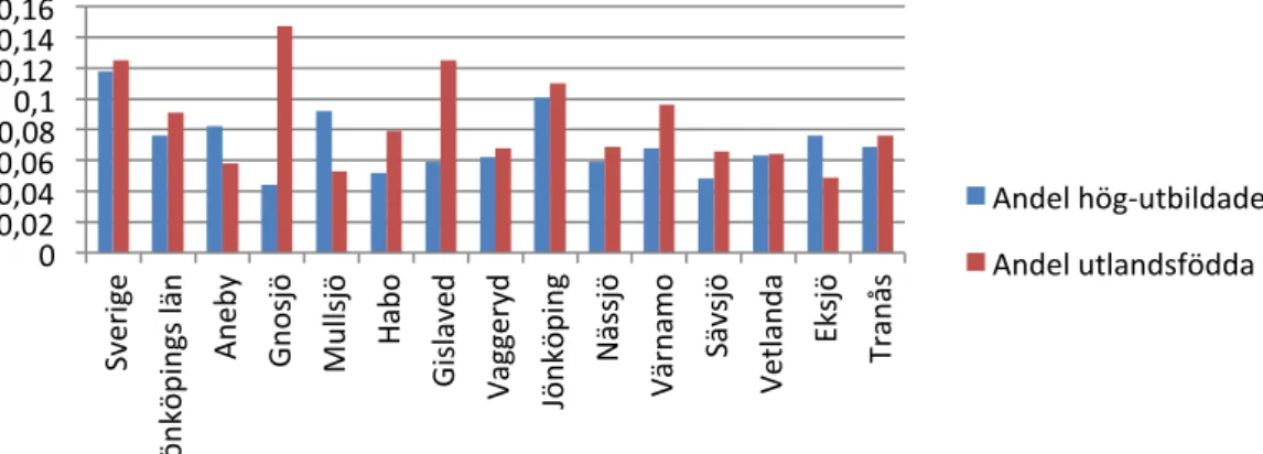 Figur	
   3.	
   Andel	
   högutbildade	
   och	
   andel	
   utlandsfödda	
   för	
   etablerade	
   arbetsställen;	
  