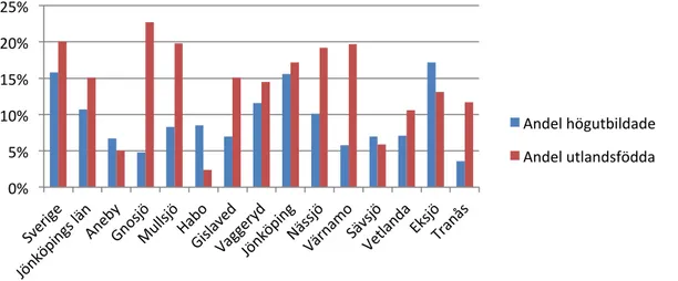 Figur	
   6.	
   Andel	
   högutbildade	
   och	
   andel	
   utlandsfödda	
   för	
   alla	
   nytillkomna	
   arbetsställen;	
  
