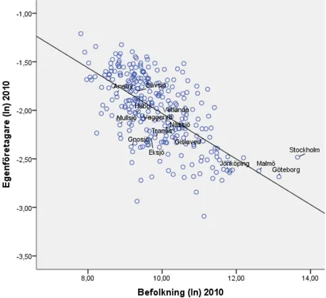 Figur	
   14.	
   Förhållandet	
   mellan	
   storleken	
   på	
   en	
   kommun	
   och	
   andel	
   egenföretagande,	
   kommunnivå,	
  Sverige,	
  2010	
  (förklaringsgrad	
  0,388;	
   