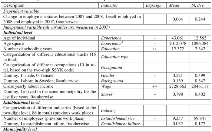 Table 1. Description of variables and summary statistics 