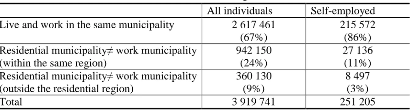 Table 2. Distribution of individuals across different categories 