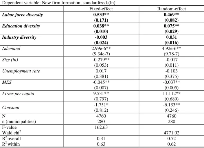 Table 2 Diversity and new firm formation, regional level, fixed- and random- effects  Dependent variable: New firm formation, standardized-(ln) 