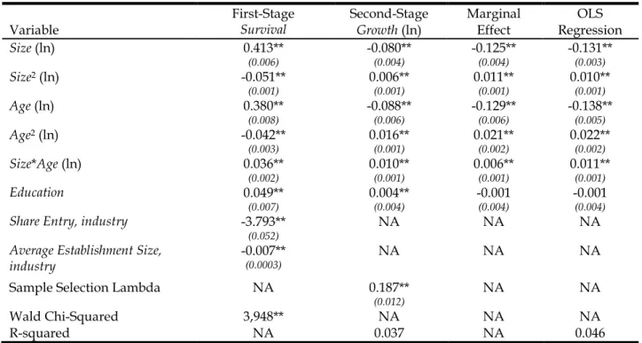 Table 2b. Human Capital effects on growth and survival, 2001 to 2006, Estimation 2 (n=467,034) 