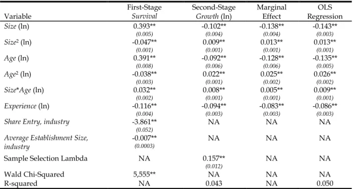 Table 2c. Human Capital effects on growth and survival, 2001 to 2006, Estimation 3 (n=467,034) 