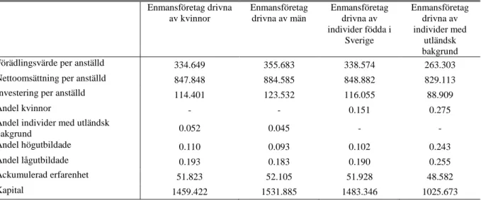 Tabell 9. Egenskaper hos enmansföretag (jordbruk) som drivs av kvinnor, män, individer födda i Sverige samt  individer med utländsk bakgrund