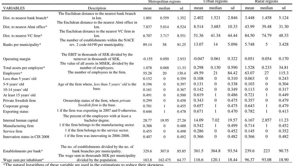 Table 2. Descriptive statistics displayed separately for firms located in metropolitan areas, urban areas and rural areas