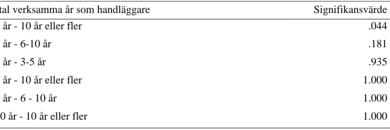 Tabell 15 redovisar signifikansvärden för  arbetsmotivation med hänsyn till antal verksamma  år som handläggare