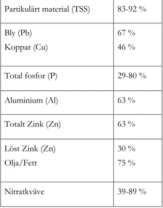 Tabell 2 Procentuell avskiljningsförmåga för       ett perkolationsmagasin  Partikulärt material (TSS)  83-92 %  Bly (Pb)  Koppar (Cu)  67 % 46 %  Total fosfor (P)  29-80 %  Aluminium (Al)  63 %  Totalt Zink (Zn)  63 %  Löst Zink (Zn)  Olja/Fett  30 % 75 %