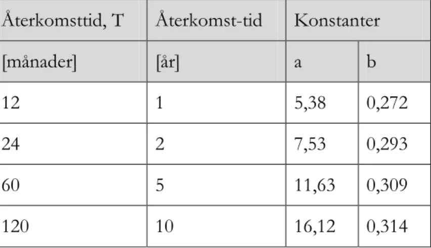 Tabell 5 Parametrarna a och b för olika återkomsttider vid beräkning av  dimensionerande regnintensitet
