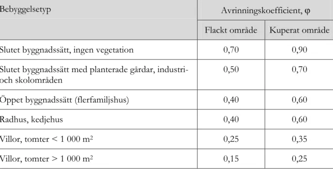 Tabell 7 Sammanvägda avrinningskoefficienter för olika typer av bebyggelse 111