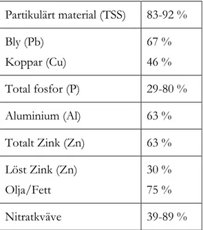 Tabell 10 Procentuell avskiljningsförmåga   för ett perkolationsmagasin.  Partikulärt material (TSS)  83-92 %  Bly (Pb)  Koppar (Cu)  67 % 46 %  Total fosfor (P)  29-80 %  Aluminium (Al)  63 %  Totalt Zink (Zn)  63 %  Löst Zink (Zn)  Olja/Fett  30 % 75 %  