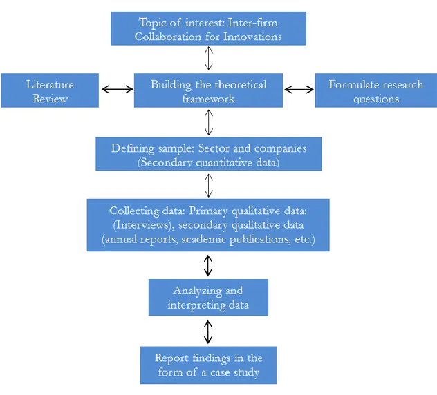 Figure 6: Qualitative Research design, adapted from Williamson (2002)