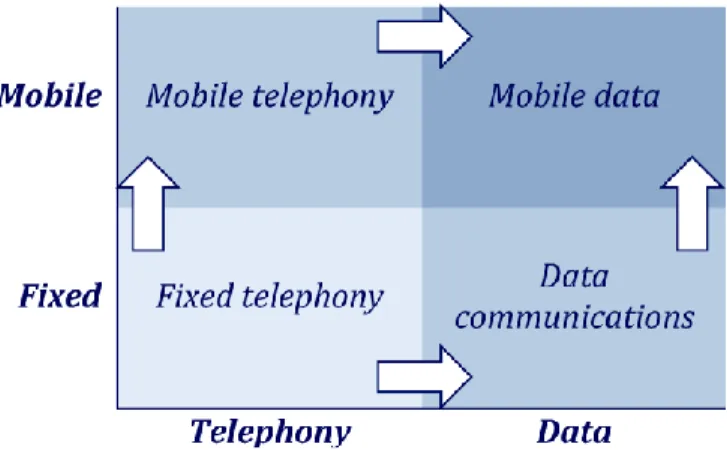 Figure 7: Main areas of growth in telecommunications adapted from (Landmark, Andersson, Bohlin 