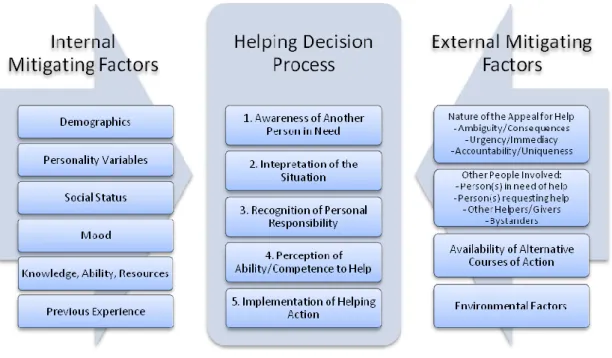 Figure 2.2  The Helping Decision Process And Potential Mitigating Factors. 