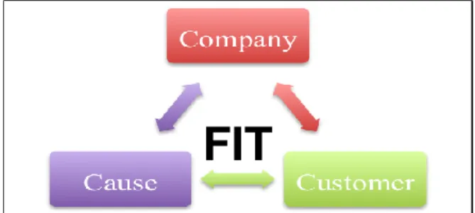 Figure 2.3  The fit-model between customer, cause and company.  