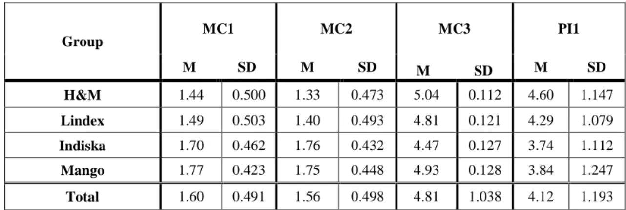 Table 5.3  Spearman’s rank order correlation of marketing correlation 