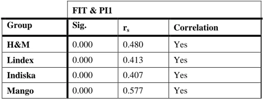 Table 5.7  Results of Spearman’s rank order correlation: perceived fit between cause- cause-company and purchase intentions of the CRM product 