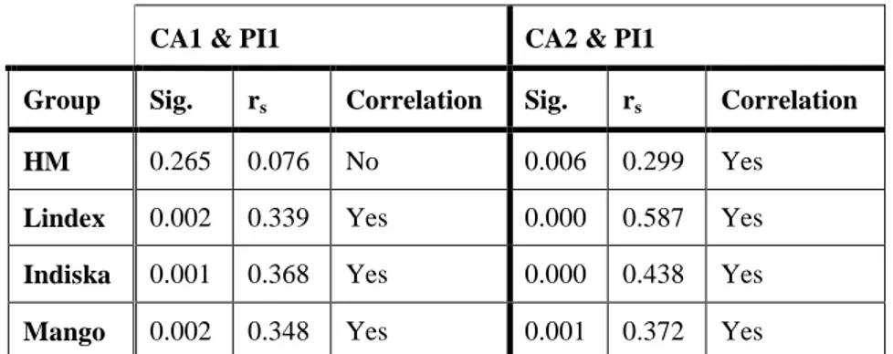 Table  5.10  shows  that  there  are  significant  differences  with  p  &lt;  0.05  for  CA1  and  CA2