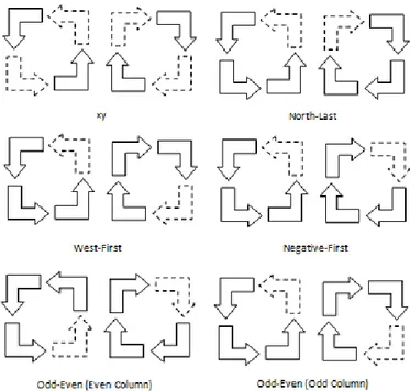 Figure 2-10.Turn model-based routing algorithms for mesh topology NoC 