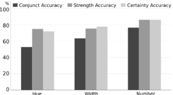 Figure 5: Accuracy in strength visual cues. Bars are ordered by ascending conjunct accuracy.