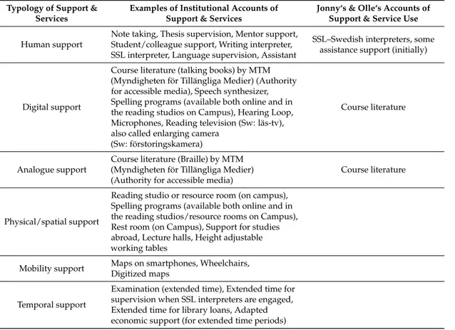 Table 1. Typology of range of institutional support and services, as accounted for in the webpages and case studies datasets.
