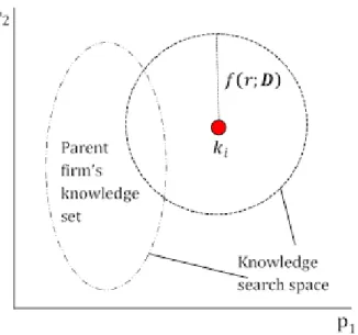 Figure 7: Knowledge search space.