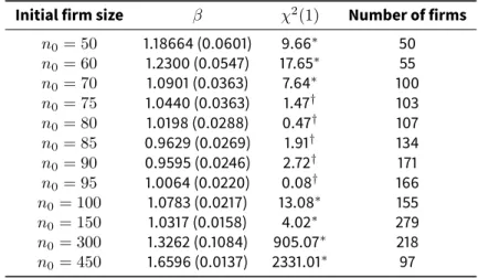 Table 3: Maximum Likelihood Estimates for the Zipf Distribution