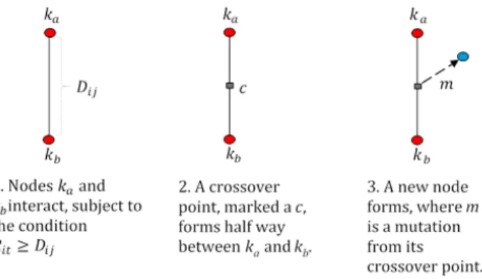 Figure 2: The Crossover and Mutation Process