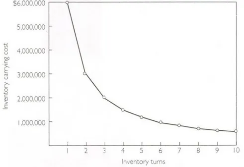 Figure  2.1  gives  an  example  to  demonstrate  the  relationship  between  inventory  carrying  cost and inventory turns