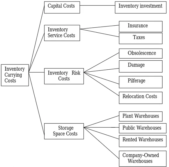 Figure 2. 2 What costs go into inventory carrying costs?  