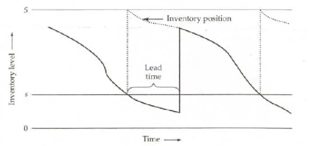 Figure 2. 4 Inventory level in a continuous review model   Simchi-Levi et al., 2004 