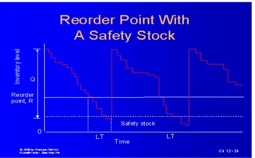 Figure 2.5 shows the ROP with the safety stock. 