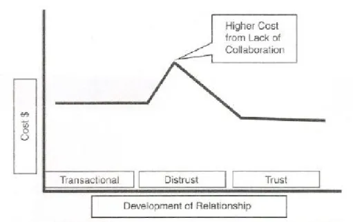 Figure 2.8 shows that a company is better off remaining in transactional relationships if it is  not ready to develop relationships properly