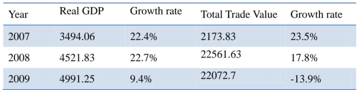 Table 2: Chinese real GDP and total trade value                      (Billion dollars)  Year  Real GDP  Growth rate  Total Trade Value  Growth rate 