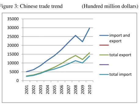 Figure 3: Chinese trade trend              (Hundred million dollars) 