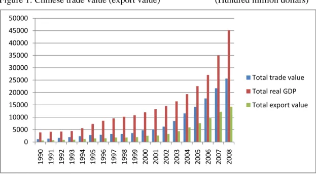 Figure 1: Chinese trade value (export value)                        (Hundred million dollars) 
