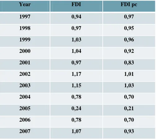 Table 3.  Fractions of FDI inflows to Ireland 