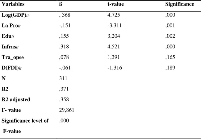 Table 4 Regression Output 1 