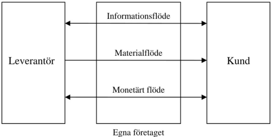 Figur 3.1 Logistiksystemets flöden, Jonsson &amp; Mattsson (2005) 