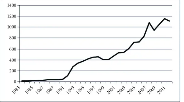 Figure 3. FDI inflows from 1983-2012 (in 100 million USD). Source: Compiled by the authors, Chinese  statistical yearbooks and Ministry of Commerce (2012)