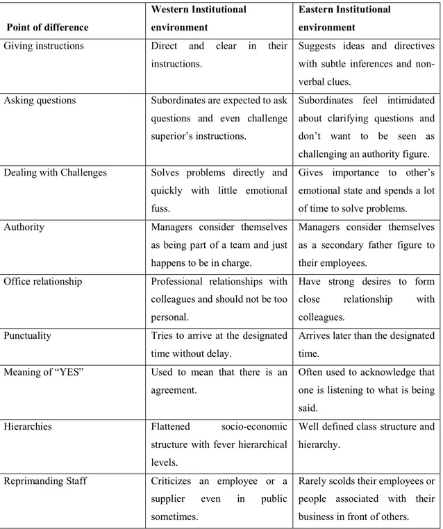 Figure 1. Differences between western and eastern institutional environment. [Philippines, Asia Pacific,  ASEAN
