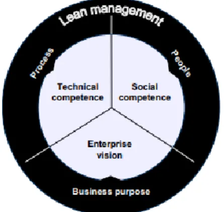 Figure 1: Lean Management (Pavez &amp; Alarcón, 2008). 