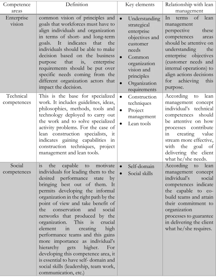 Table 1 : Competence Areas &amp; Relationship with Lean Management (Pavez &amp; Alarcón,  2008) 