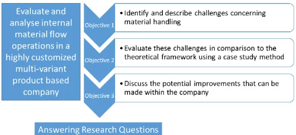 Figure 2 : Research approach 