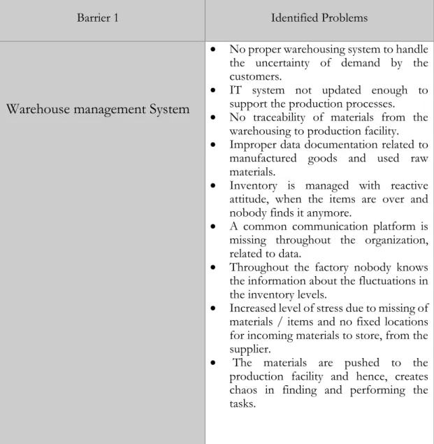Table 2 : Identified problems in warehouse management system 
