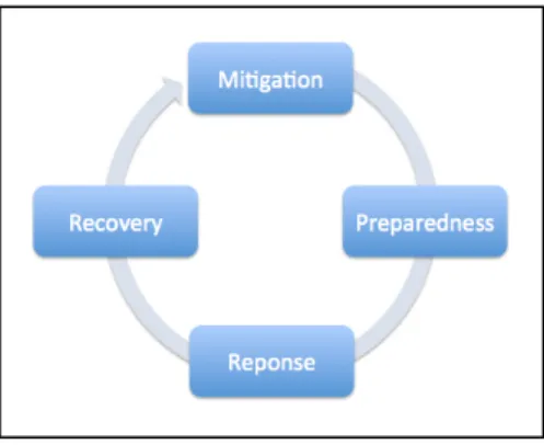 Figure 5 The Four Main Phases of a Disaster Management System Source: Nikbakhsh and Farahani 2011 