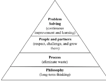 Figure 2 - The 4p model Liker (2009) 
