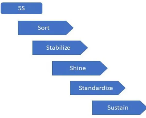 Figure 4 - 5S method implementation (Source - authors own) 