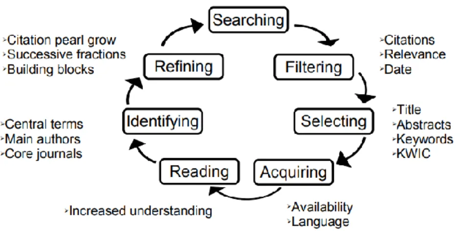 Figure 6 - Hermeneutic Circle of Reviewing Literature (Boell &amp; Cezec-Kecmanovic ,  2010) 